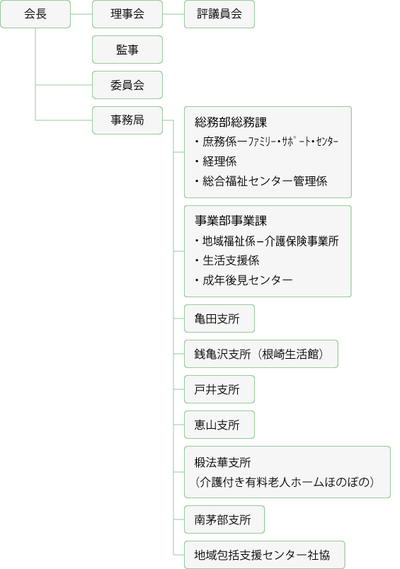 函館市社会福祉協議会組織図